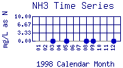NH3 Plot