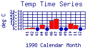 Temp Plot