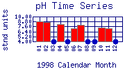 pH Plot