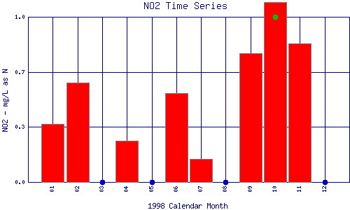 NO2 Plot