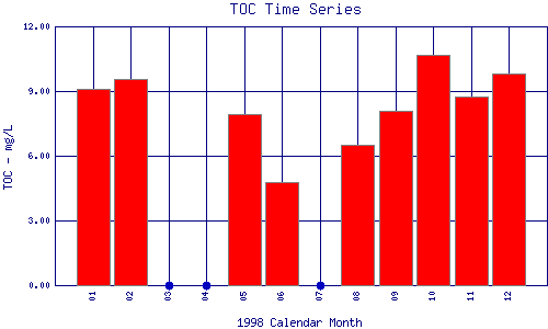 TOC Plot