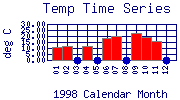 Temp Plot