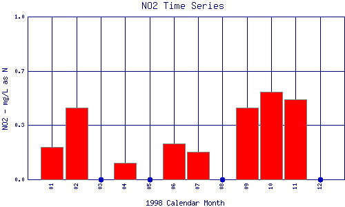 NO2 Plot