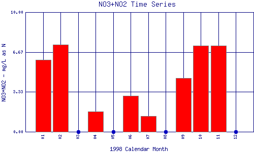 NO3+NO2 Plot