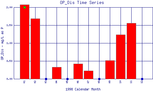 OP_Dis Plot