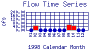 Flow Plot