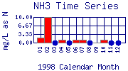NH3 Plot