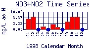 NO3+NO2 Plot