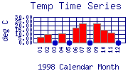 Temp Plot