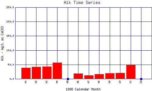 Alk Plot