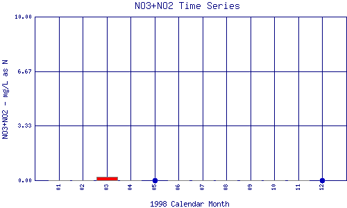 NO3+NO2 Plot