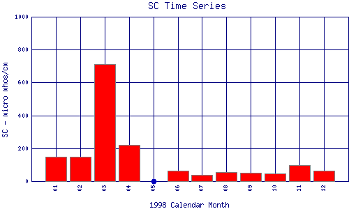 SC Plot