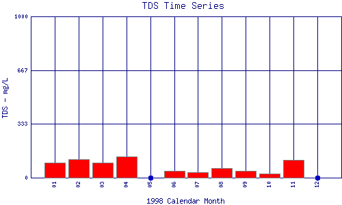 TDS Plot