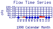 Flow Plot