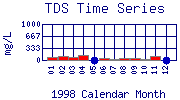 TDS Plot