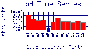 pH Plot