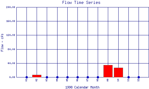 Flow Plot