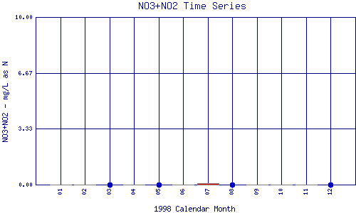 NO3+NO2 Plot