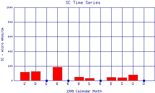 SC Plot