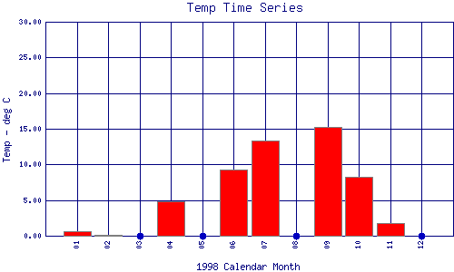 Temp Plot