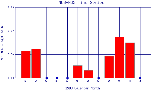 NO3+NO2 Plot