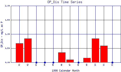 OP_Dis Plot