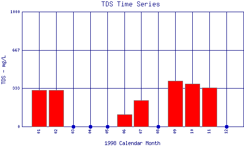 TDS Plot