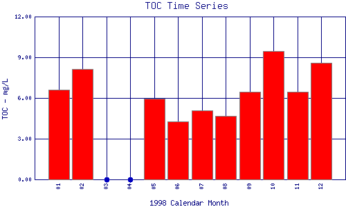 TOC Plot