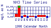 NH3 Plot