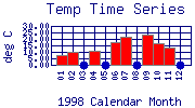 Temp Plot