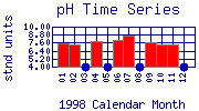 pH Plot