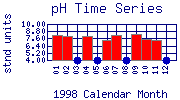 pH Plot