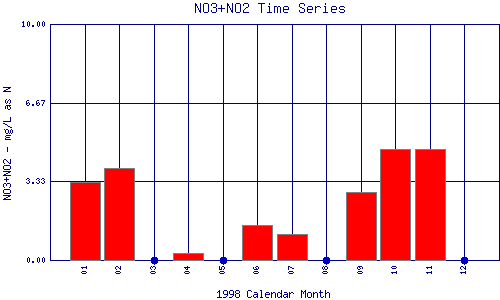 NO3+NO2 Plot