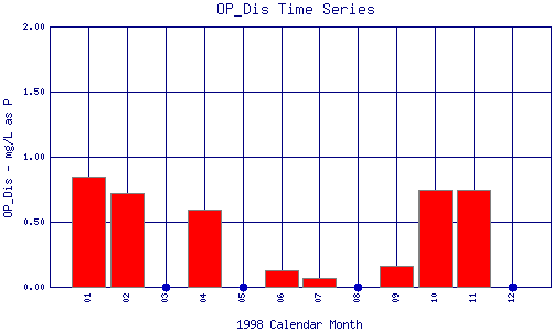 OP_Dis Plot