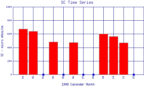 SC Plot