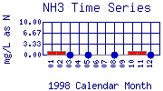 NH3 Plot
