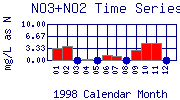 NO3+NO2 Plot