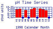 pH Plot