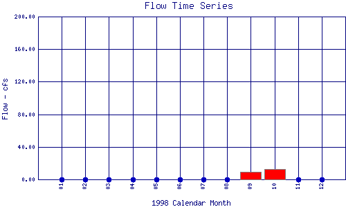 Flow Plot