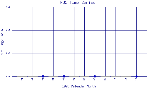 NO2 Plot