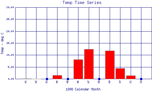 Temp Plot