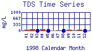 TDS Plot