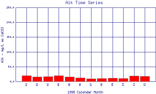 Alk Plot