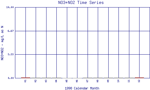 NO3+NO2 Plot