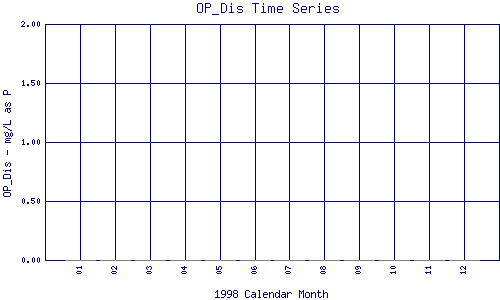 OP_Dis Plot