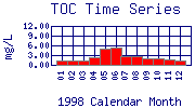 TOC Plot