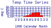 Temp Plot