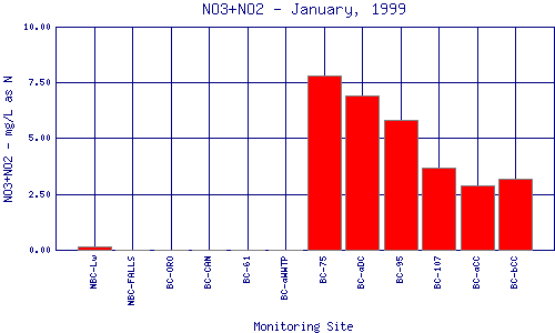 NO3+NO2 Plot