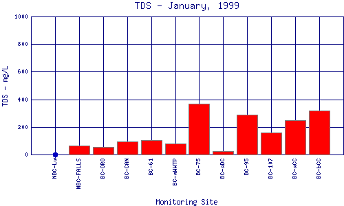 TDS Plot