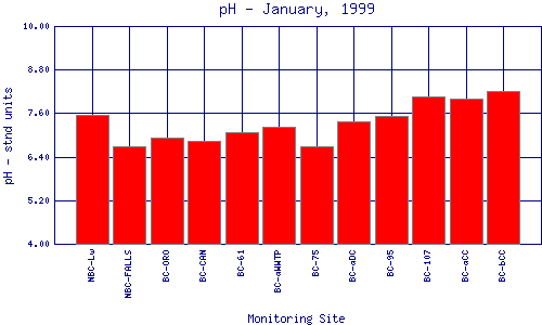 pH Plot